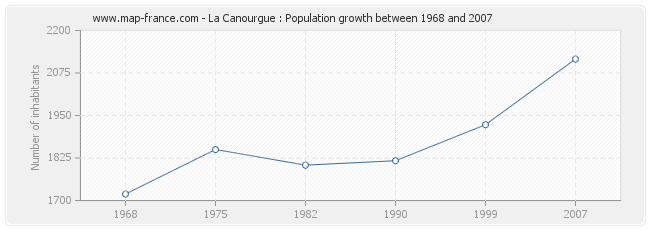 Population La Canourgue